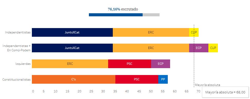 JxCat + ERC + CUP JxCat + ERC + CatComu Podem + CUP. These are the combinations that would reach the absolute majority in the Parlament with 76% counted